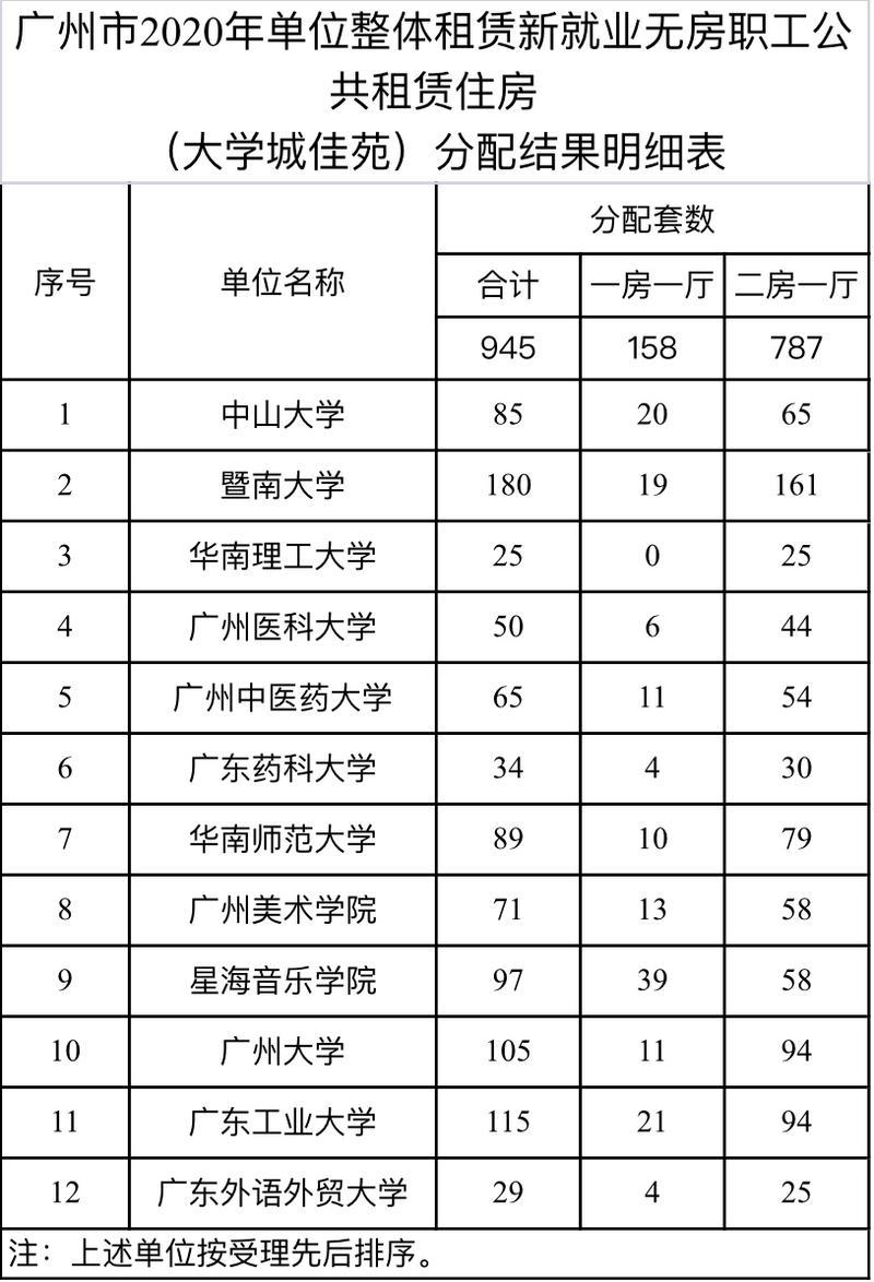 945套地铁上盖公租房花落广州大学城12所高校 