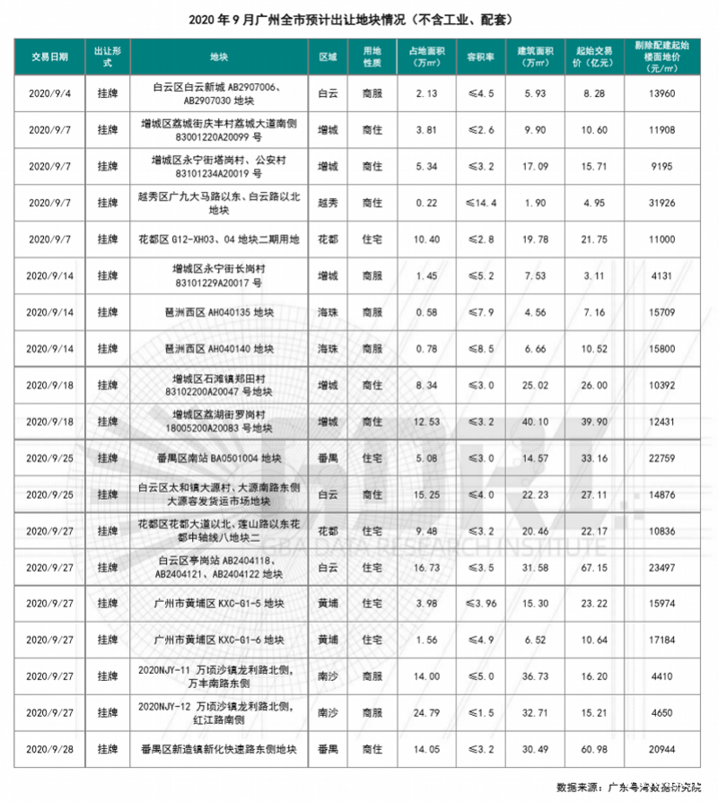 广州9月将开启大规模卖地，光起拍价就达到447亿