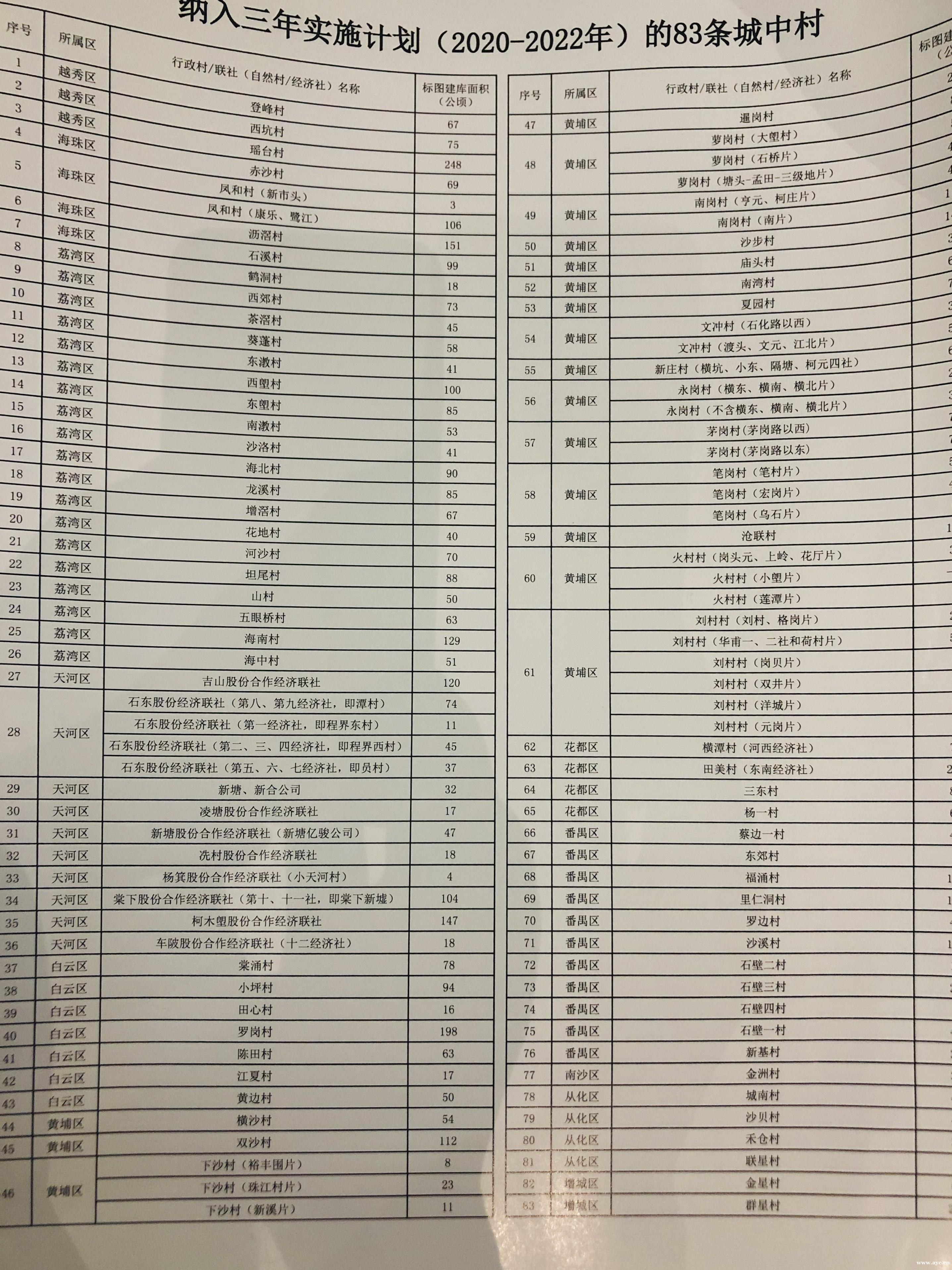 未来3年，广州将完成83条城中村改造(内附分布图)