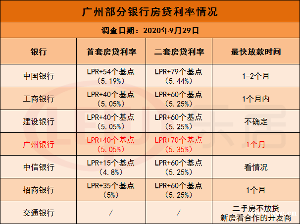 个人房贷收紧？广州额度普遍紧张！已有银行停贷