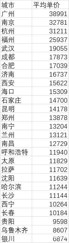 省会城市房价新变化：广州南京杭州居前三，这个城市为何这么低？