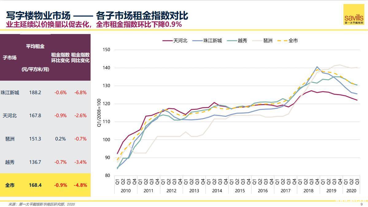 广州三季度办公商业市场：空置率微增，租金下降