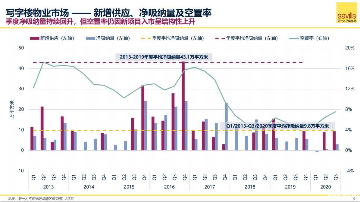 广州三季度办公商业市场：空置率微增，租金下降