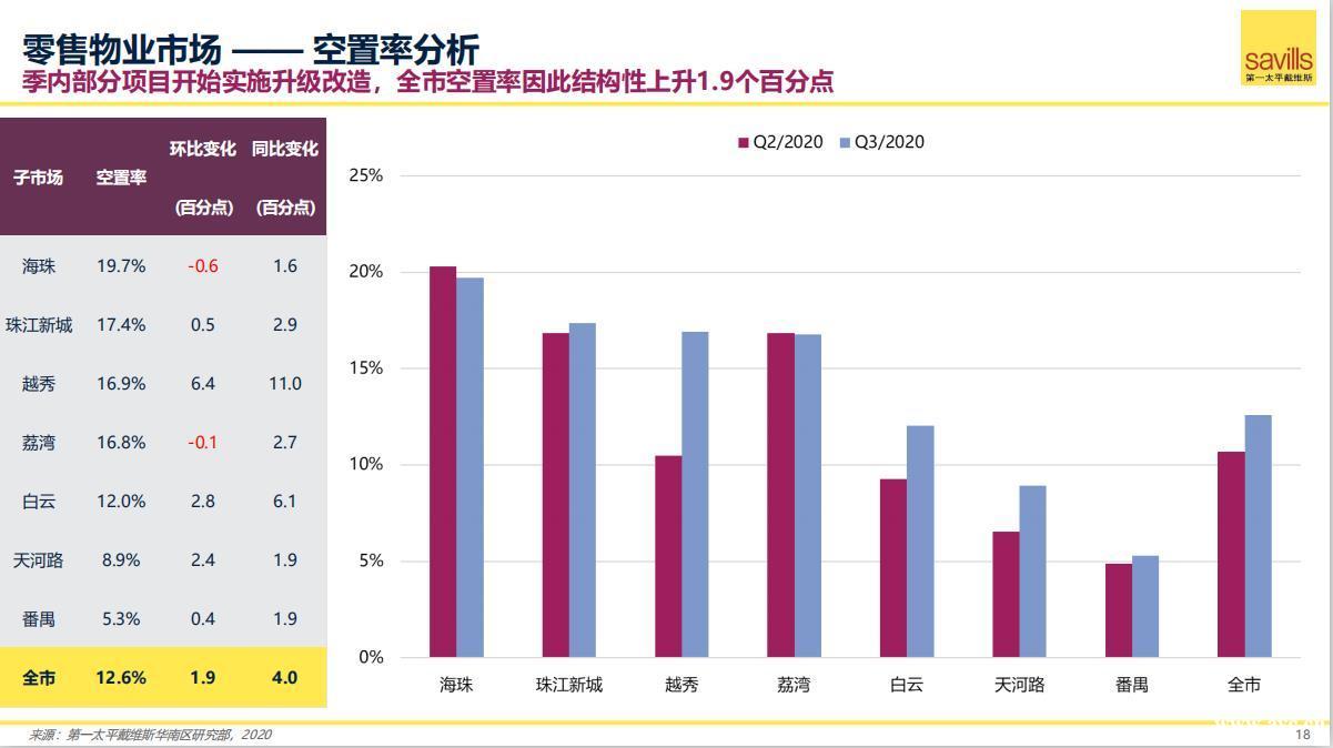 广州三季度办公商业市场：空置率微增，租金下降