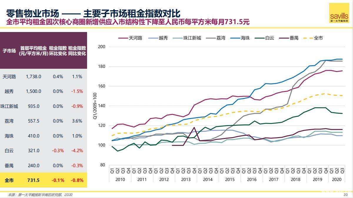 广州三季度办公商业市场：空置率微增，租金下降