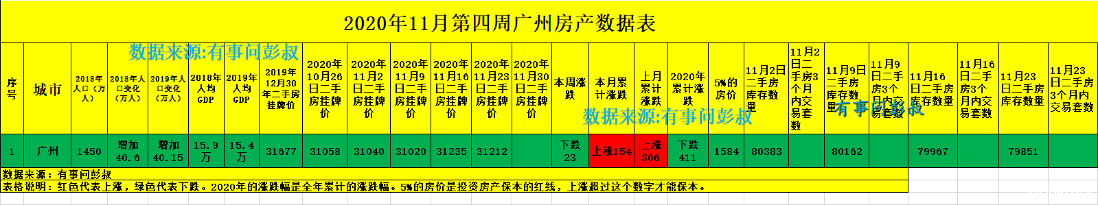 广州房价六连跌，广州楼市降温，刚刚广州楼市最新数据出炉了