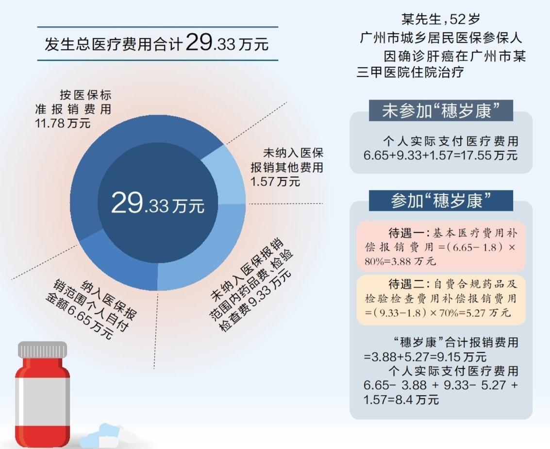 广州市民“穗岁康”下月起开放参保，不限投保年龄、不限既往病史