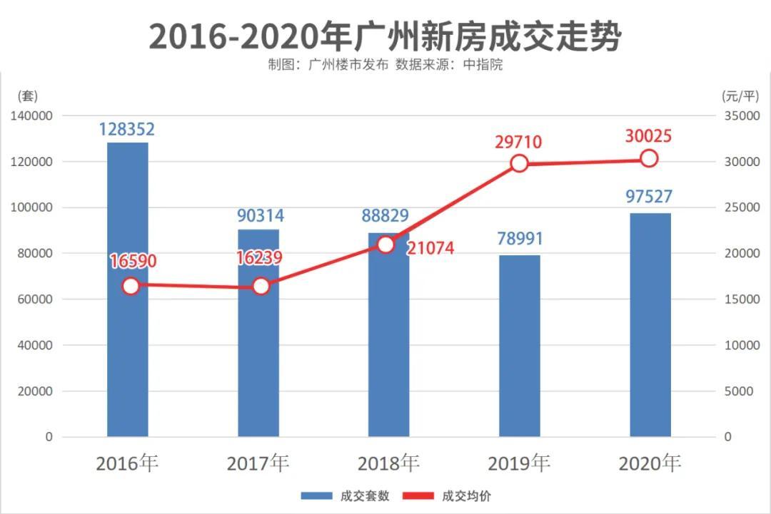 成交万套！创四年新高！来看2020广州楼市成绩