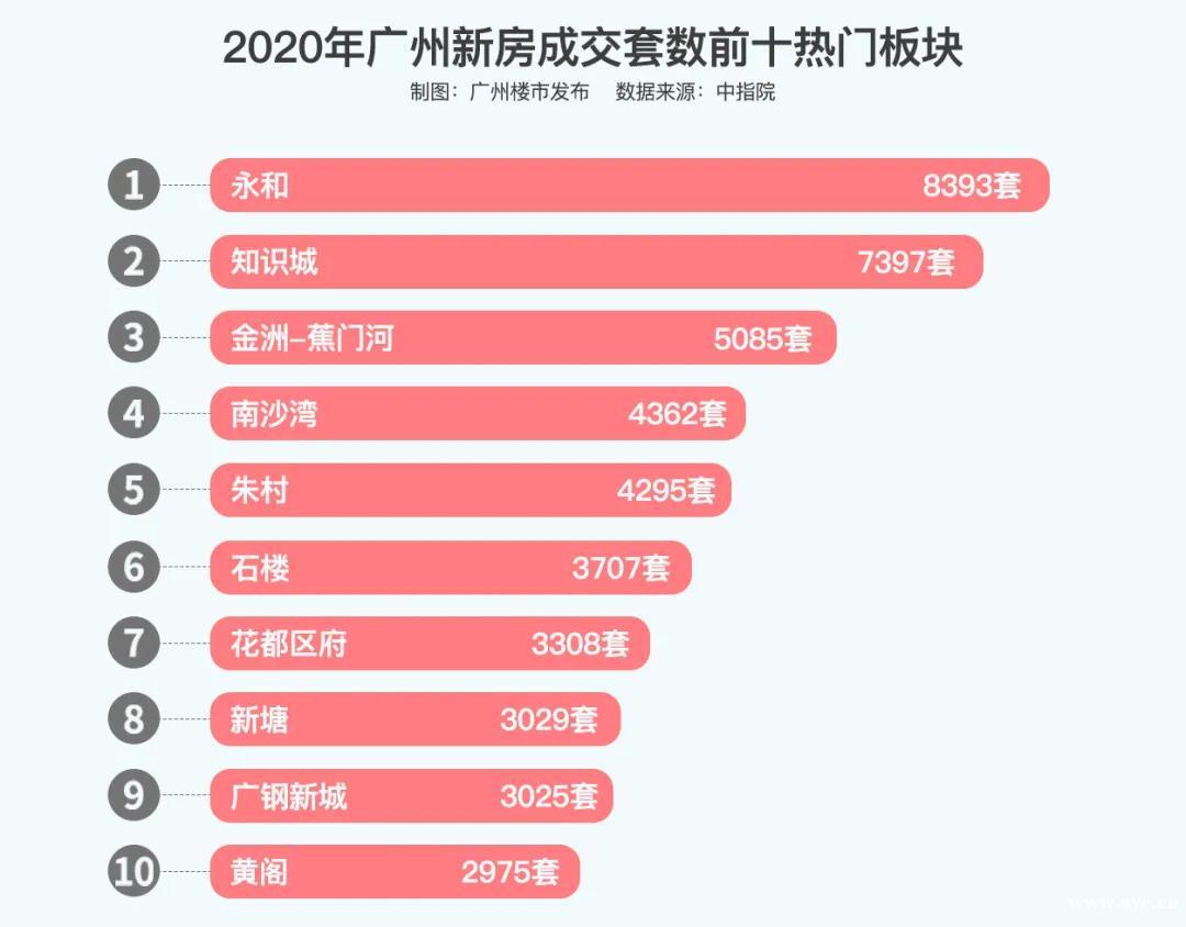 成交万套！创四年新高！来看2020广州楼市成绩