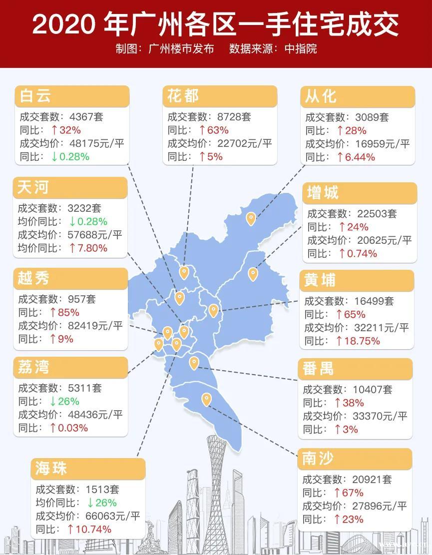 成交万套！创四年新高！来看2020广州楼市成绩