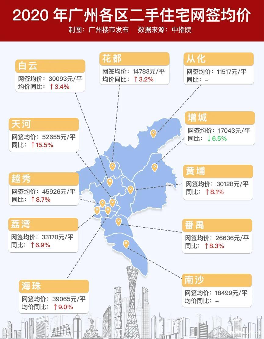 成交万套！创四年新高！来看2020广州楼市成绩