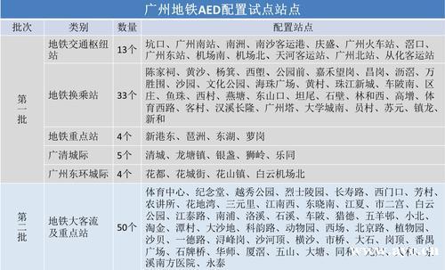 广州地铁今日再新增50台AED！大站、枢纽全覆盖