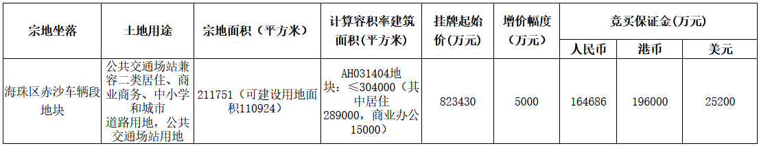 广州市海珠区82.34亿元挂牌一宗商住综合用地