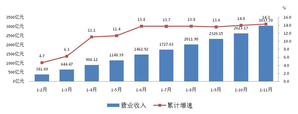 广州市互联网软件业连续八个月实现两位数增长