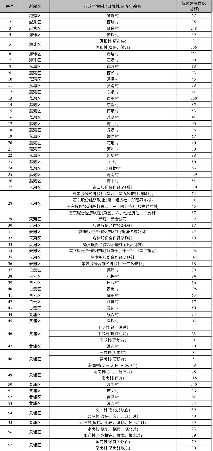 广州新一轮城市更新方向已定，33条旧村今年底动工改造