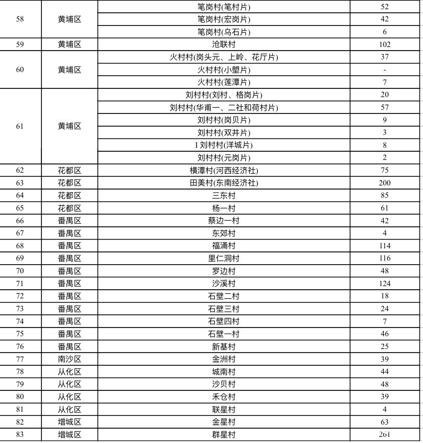 广州新一轮城市更新方向已定，33条旧村今年底动工改造