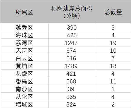 广州新一轮城市更新方向已定，33条旧村今年底动工改造