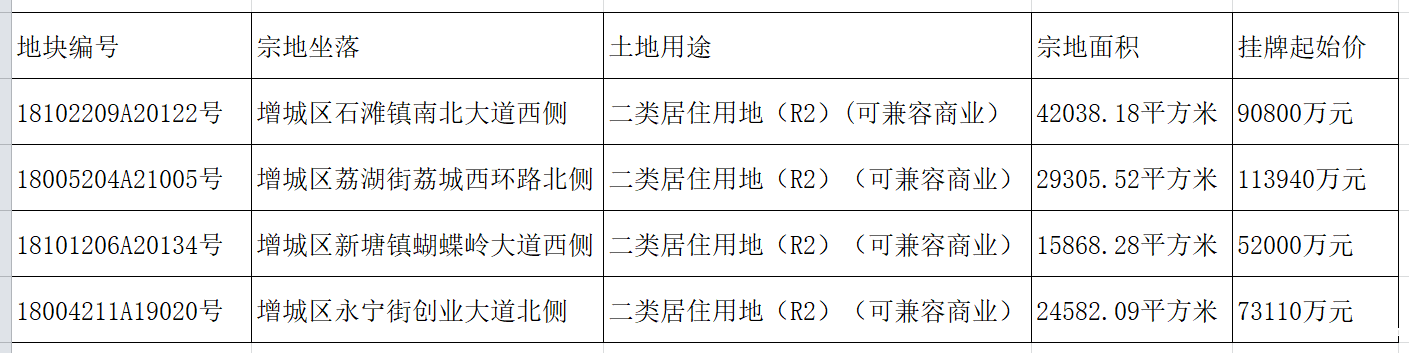 突发：4宗宅地全部终止出让！广州“集中供地”将落地？