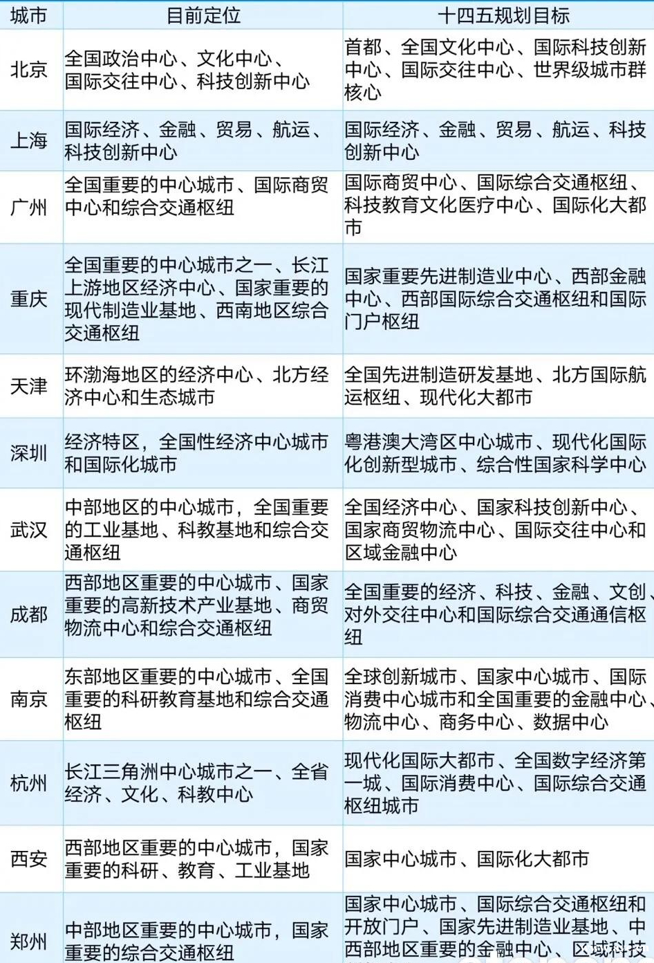 十四五全国规划，广州咖位仅次于北上