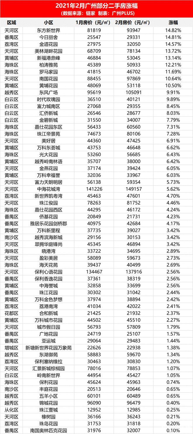 涨价、返价、不卖！广州二手房市场，业主为王！