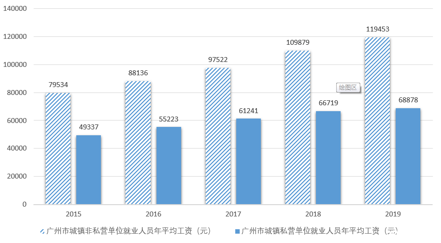 广州经济有啥变化？工资涨多少？九图带你读懂“十三五”