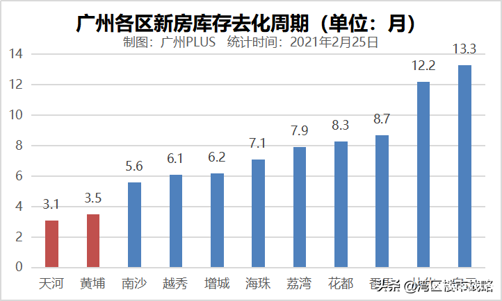 现在的广州楼市，买房是追高套牢，还是不再踏空？