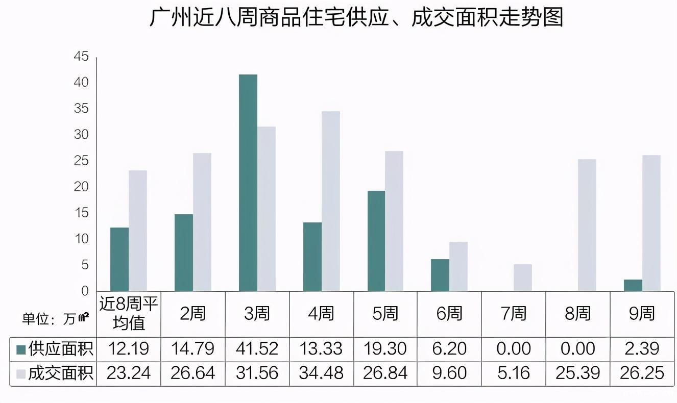 信号！成交暴涨，房价跳涨、新房断供！广州楼市有多疯狂？