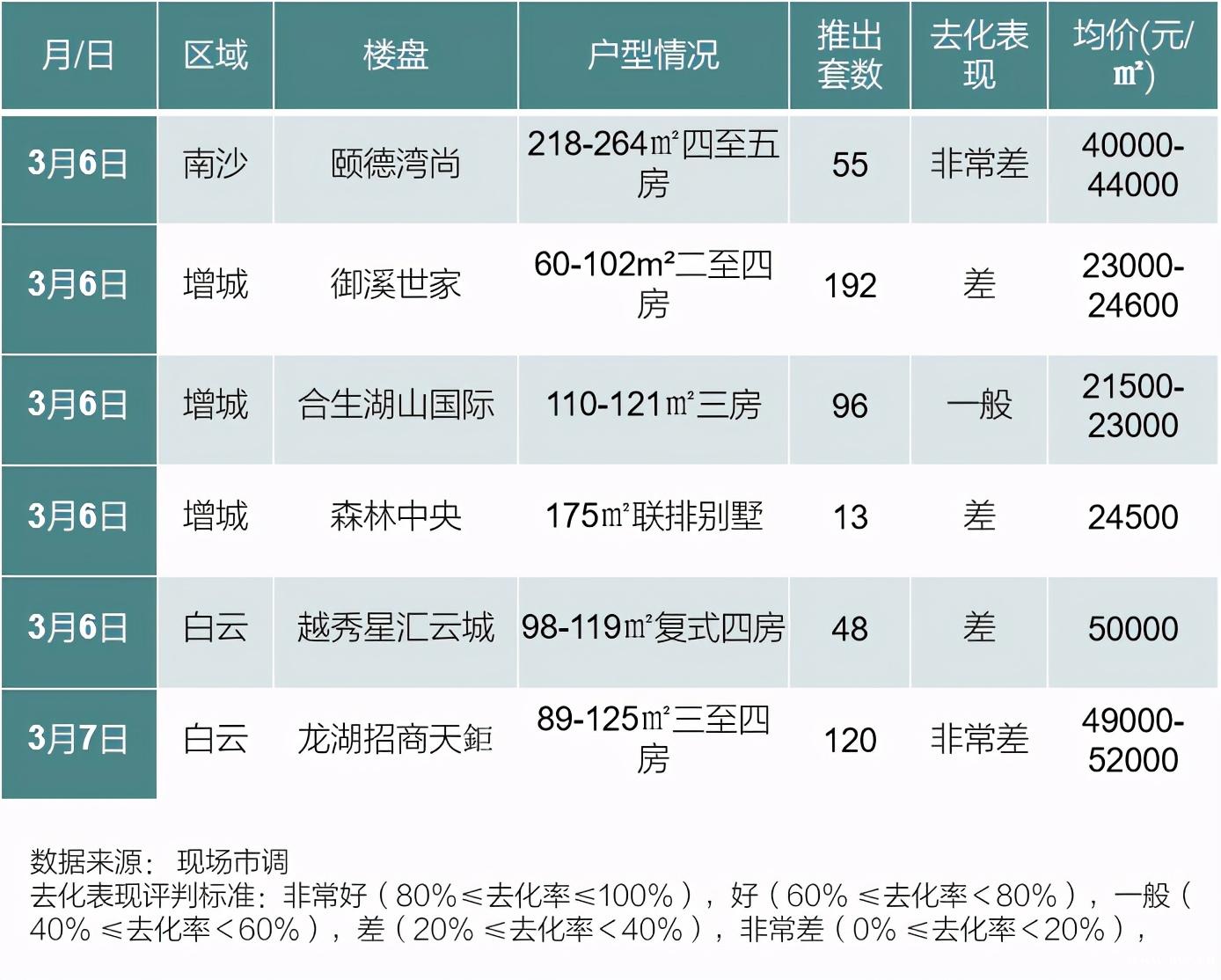 信号！成交暴涨，房价跳涨、新房断供！广州楼市有多疯狂？