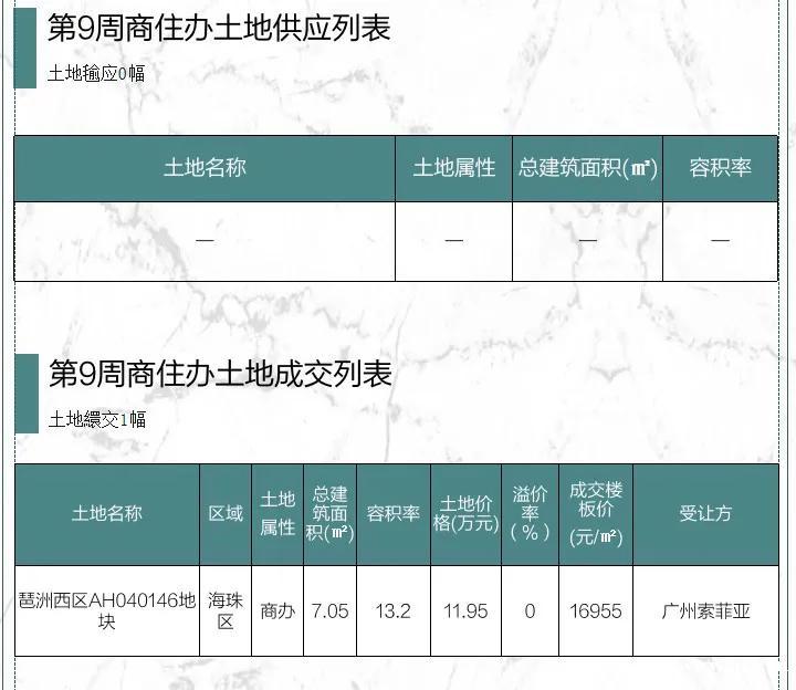 信号！成交暴涨，房价跳涨、新房断供！广州楼市有多疯狂？