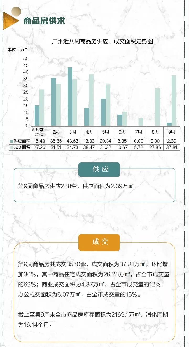 信号！成交暴涨，房价跳涨、新房断供！广州楼市有多疯狂？