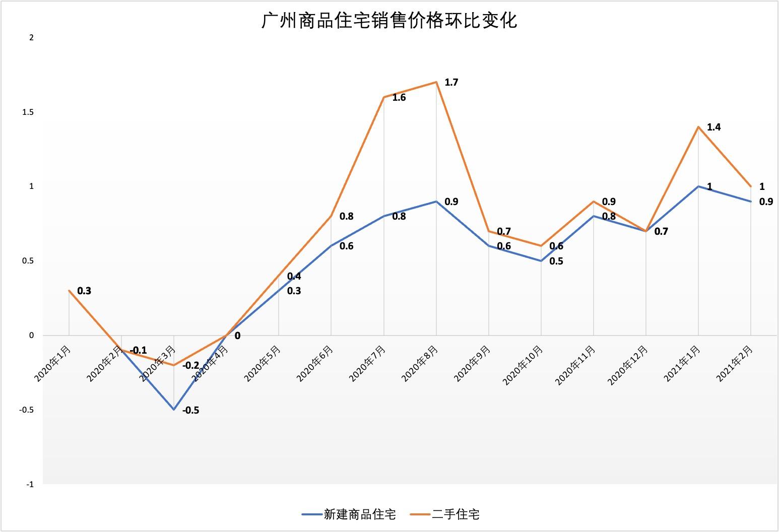 蹭蹭连涨10个月，调控政策逐步收紧，广州房价还能涨多久？