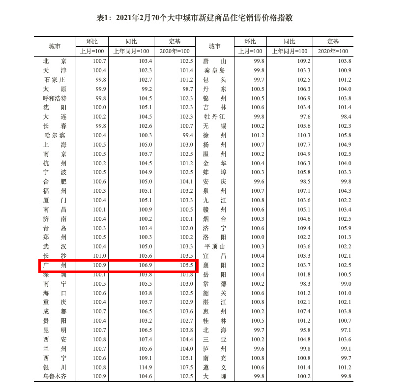 蹭蹭连涨10个月，调控政策逐步收紧，广州房价还能涨多久？