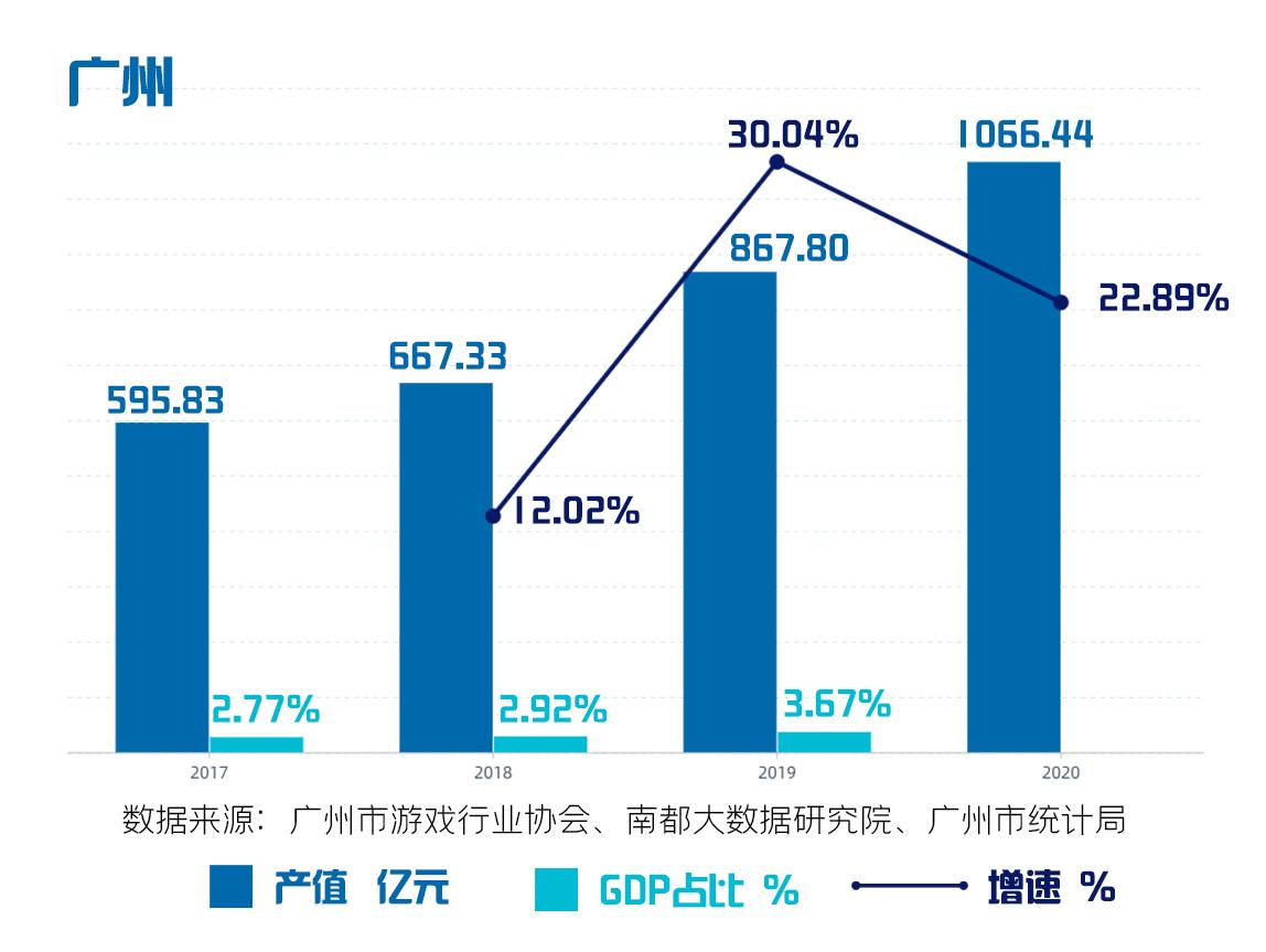 广州游戏产业发展报告：产业增速跑赢全国和广东