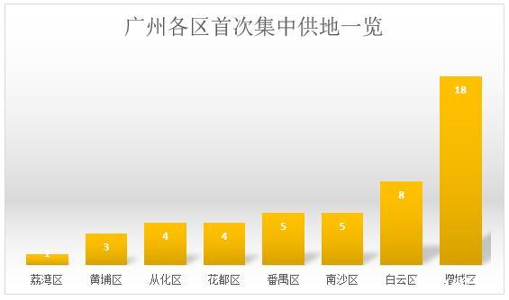 广州首批48宗宅地4月底集中出让，出让面积占全年计划六成