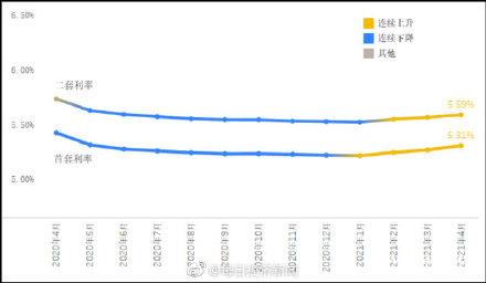 房贷利率连续3个月上涨 广州首套房贷利率超北京