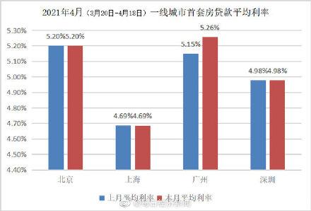 房贷利率连续3个月上涨 广州首套房贷利率超北京