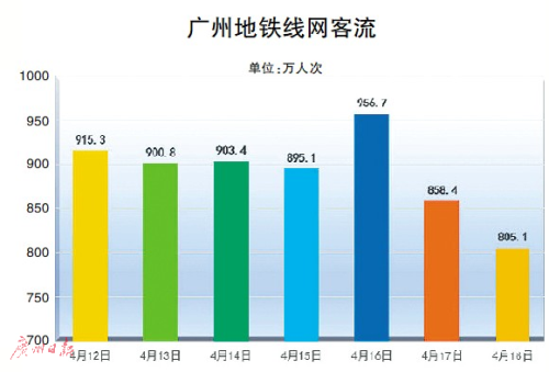 最近11天广州地铁发生5次故障延误