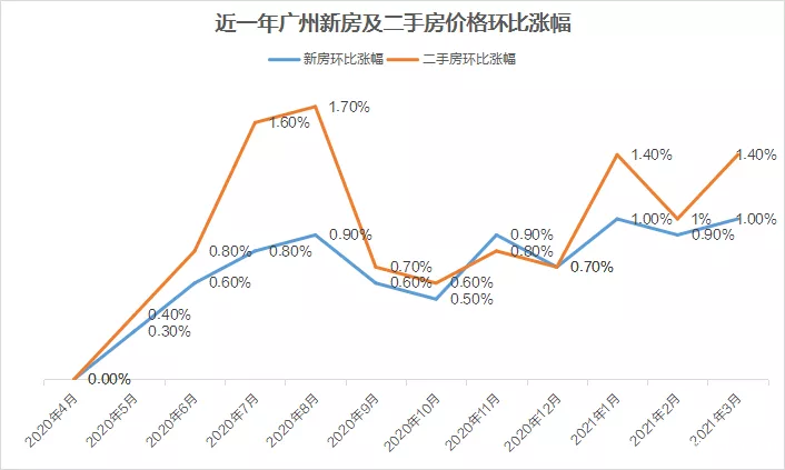 房价连涨11个月，广州421新政拉闸，人才买房要1年社保