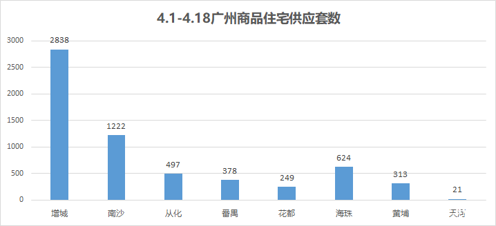 房价连涨11个月，广州421新政拉闸，人才买房要1年社保