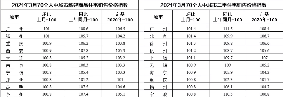 房价连涨11个月，广州421新政拉闸，人才买房要1年社保