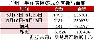 新政效应明显！上周广州一手房成交1990套，降6.62%