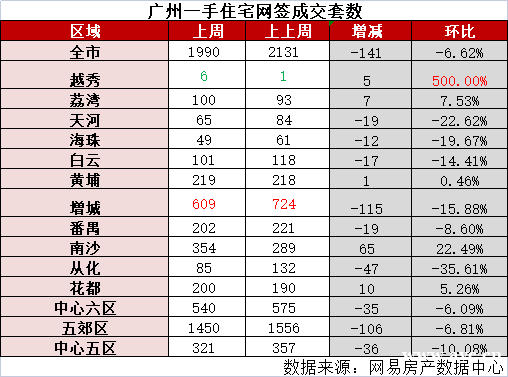 新政效应明显！上周广州一手房成交1990套，降6.62%