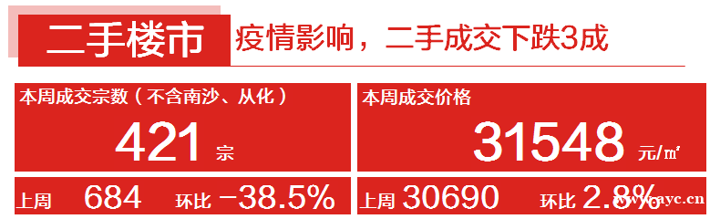 疫情影响，广州楼市再添“寒意”，二手成交下跌3成