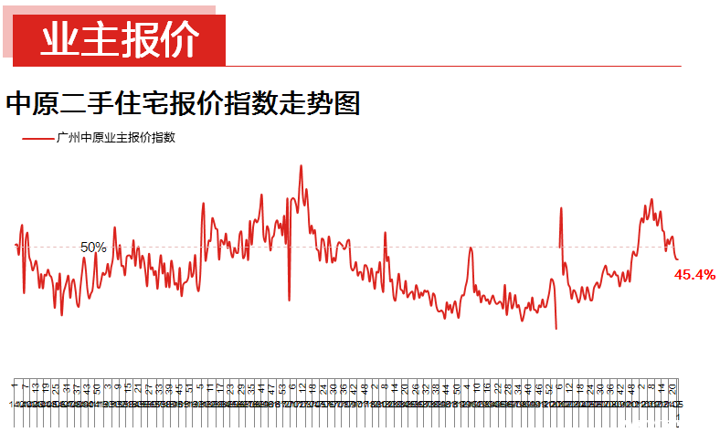 疫情影响，广州楼市再添“寒意”，二手成交下跌3成