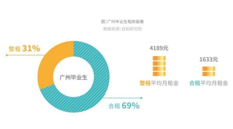 毕业季租房需求高峰将至，广州到底好不好租？