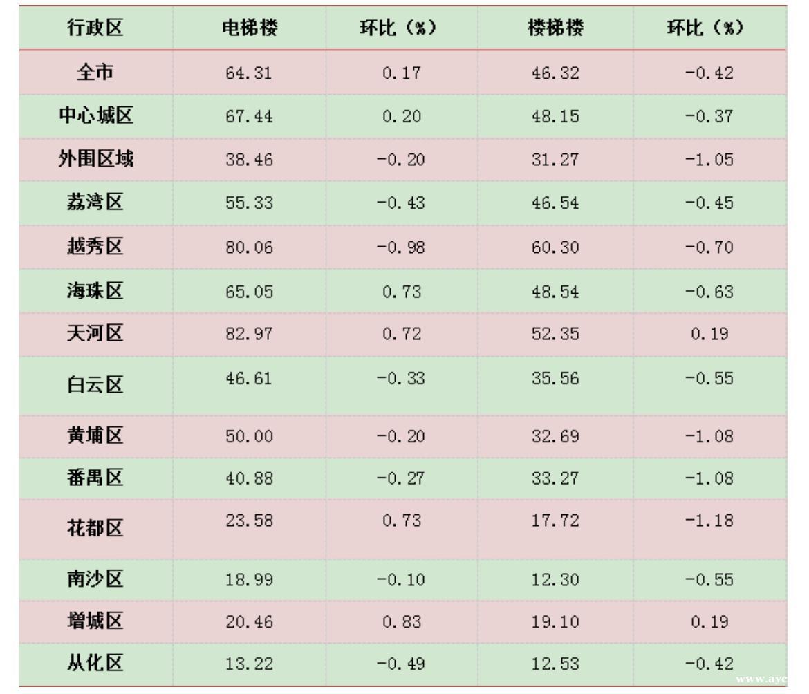 不如存银行！广州21大热门板块二手房，出租回报率不足2%