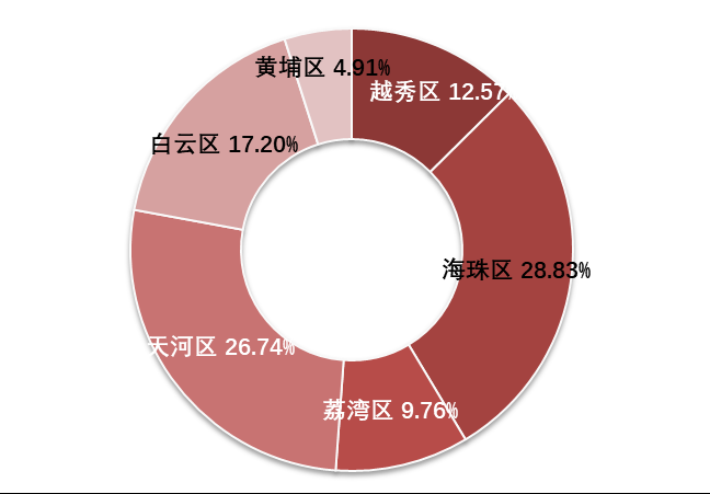 不如存银行！广州21大热门板块二手房，出租回报率不足2%