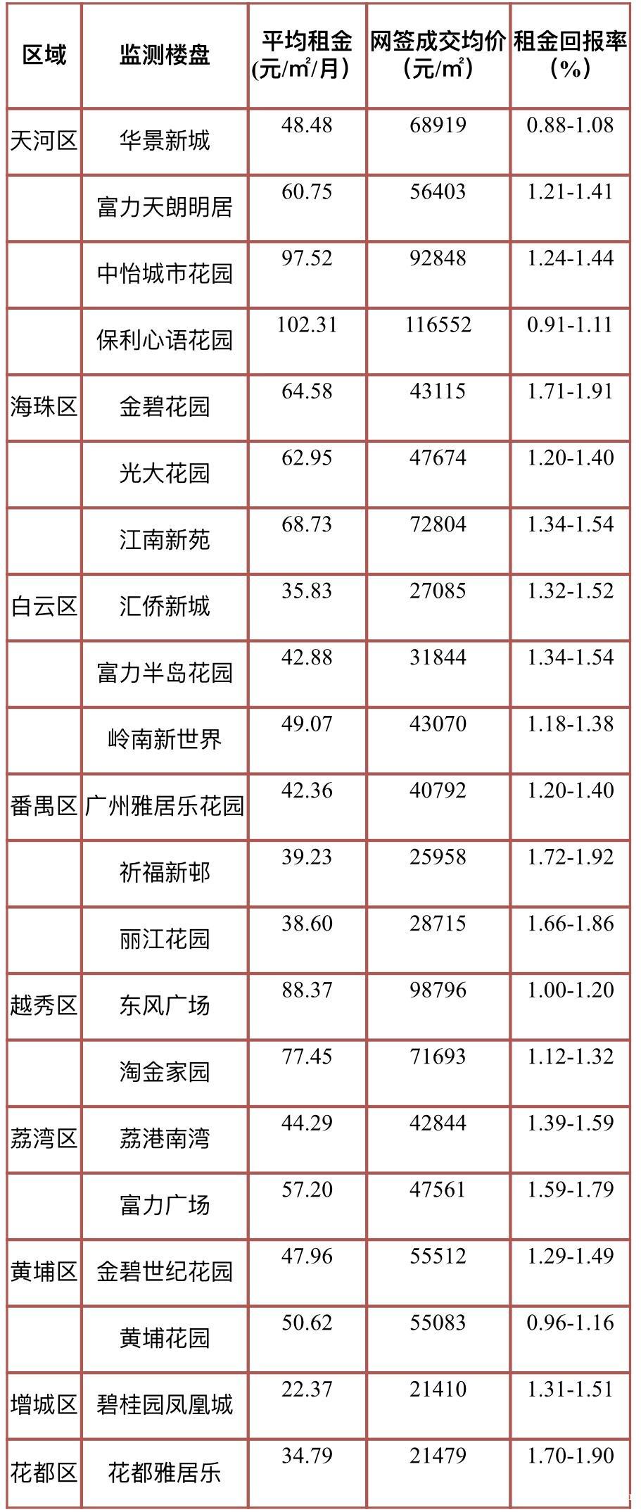 不如存银行！广州21大热门板块二手房，出租回报率不足2%