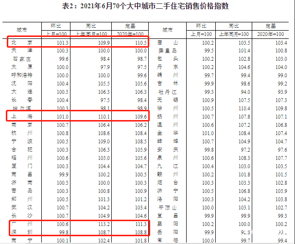 真降温了！深圳二手房价连降两月，广州新房6月成交创新低