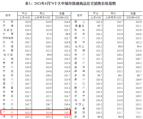 真降温了！深圳二手房价连降两月，广州新房6月成交创新低